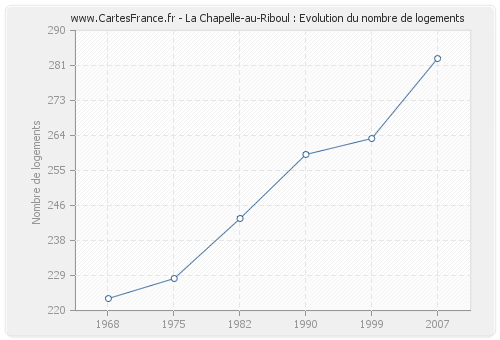 La Chapelle-au-Riboul : Evolution du nombre de logements